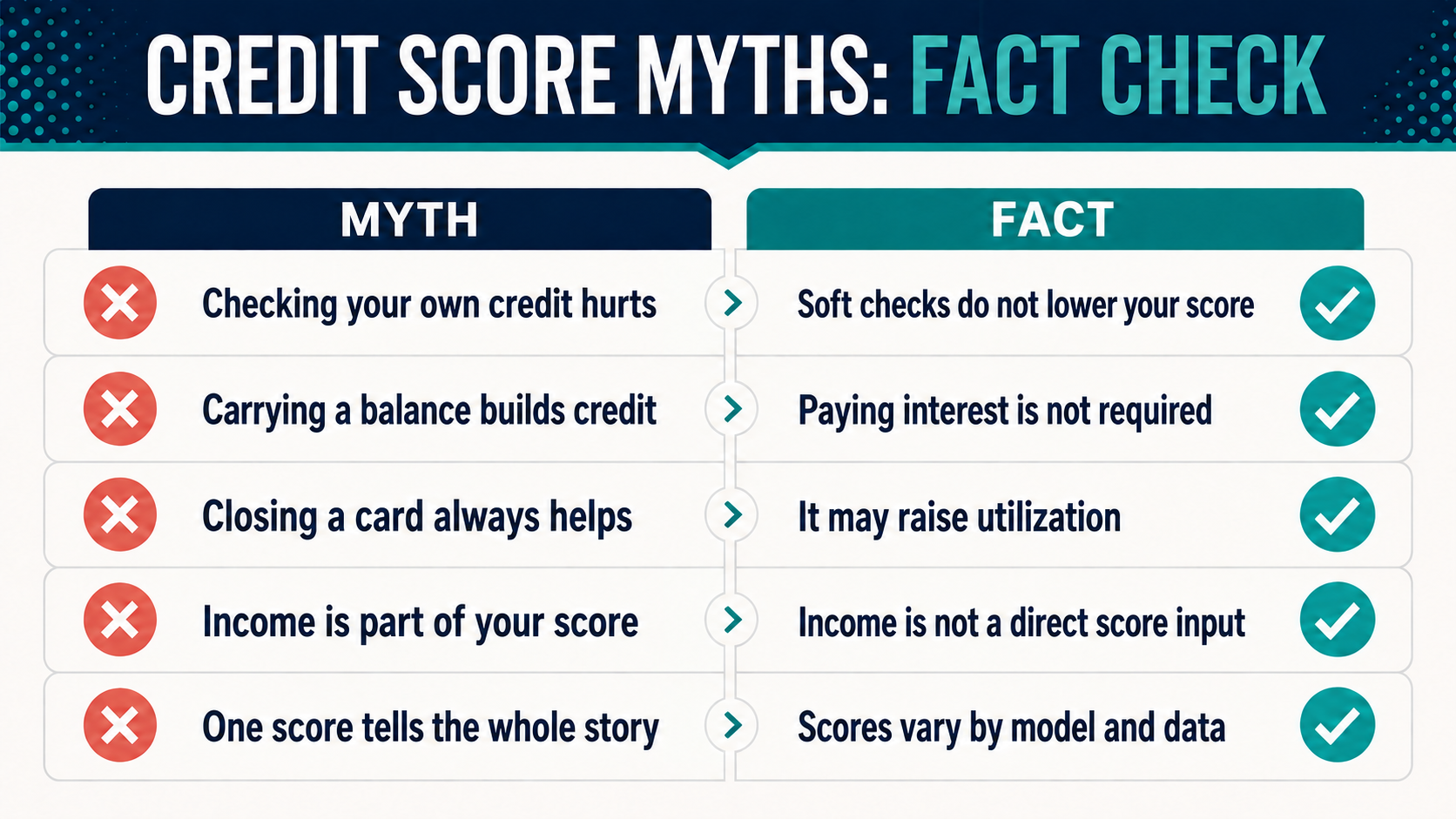 Credit score myths and facts infographic
