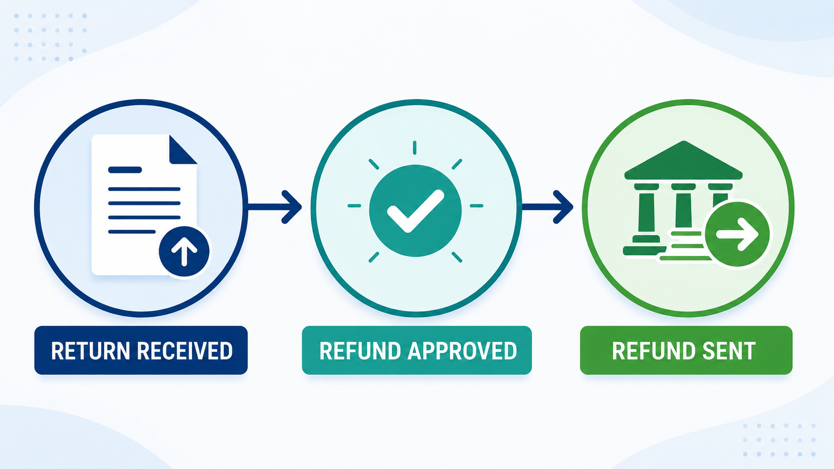 Three stages in the IRS Where's My Refund tracker: return received, refund approved, and refund sent