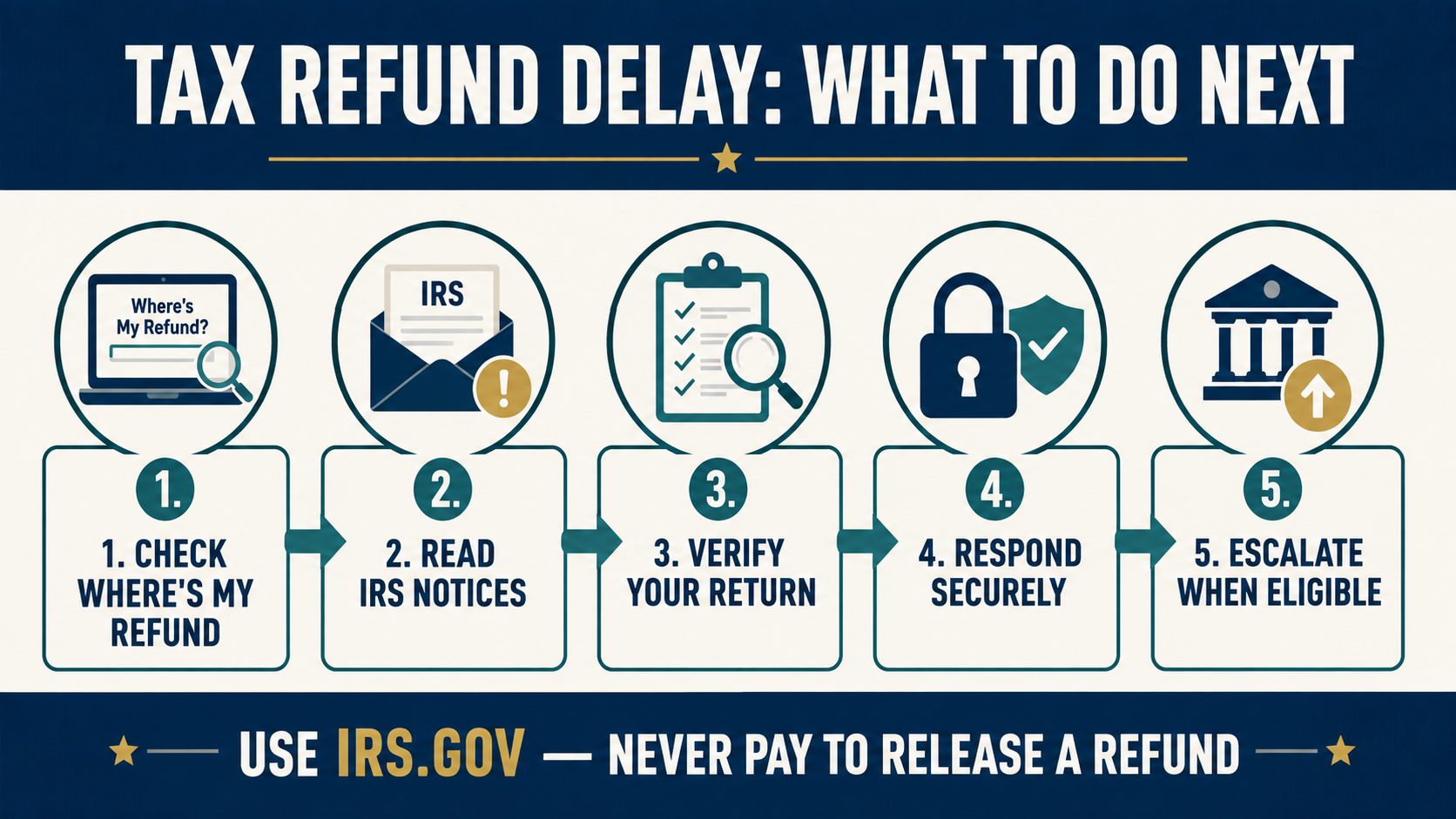 Five steps to respond safely to tax refund delays