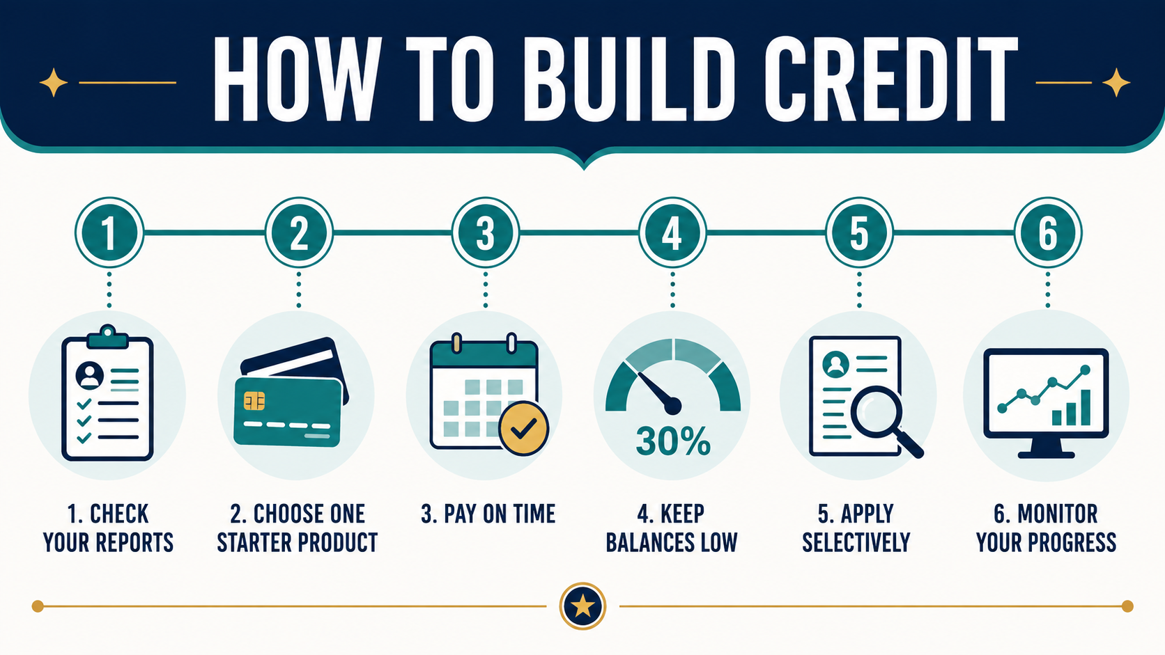 Six-step roadmap explaining how to build credit