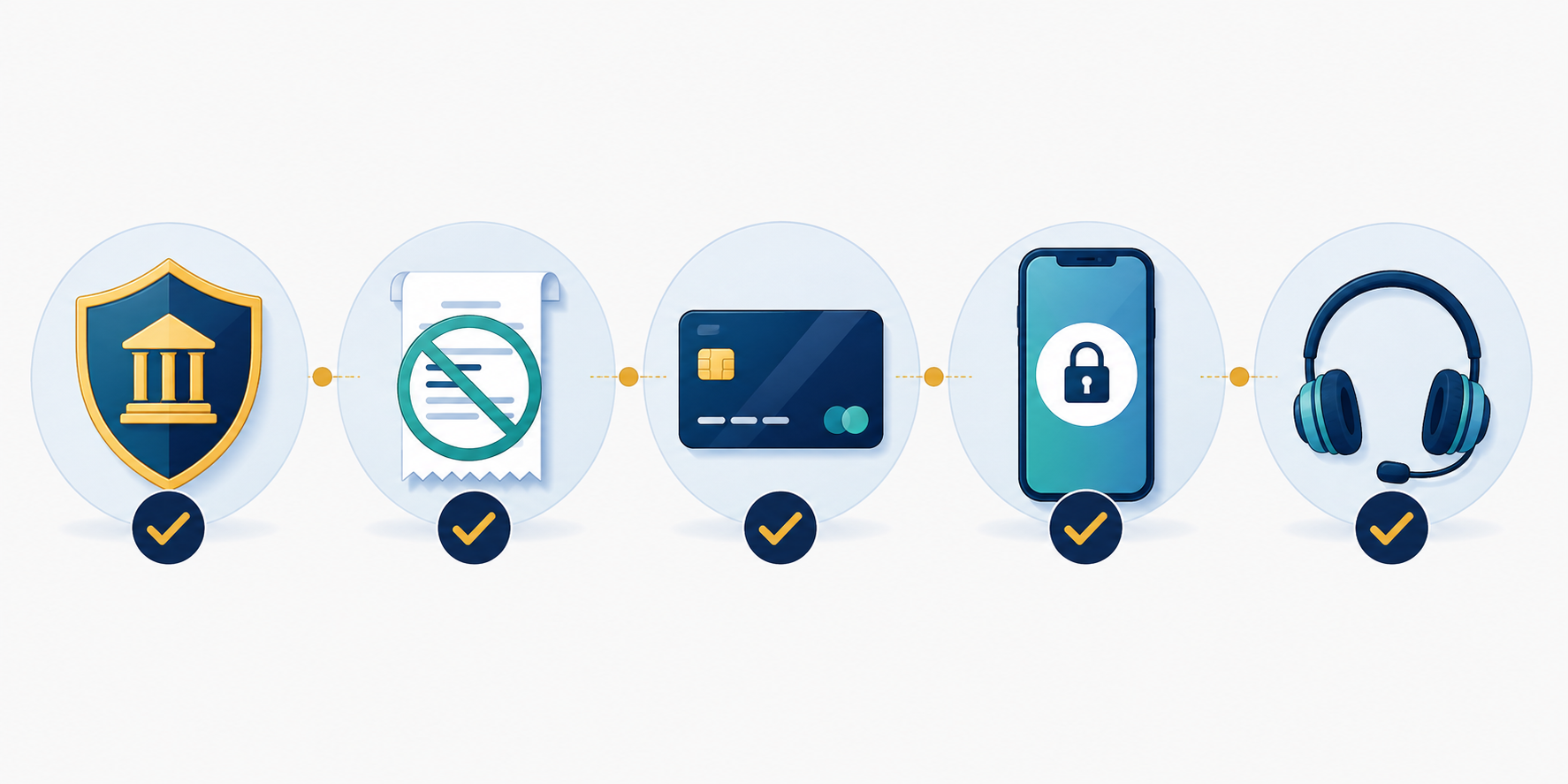 Checklist icons for deposit insurance, fees, ATM access, online security, and customer support